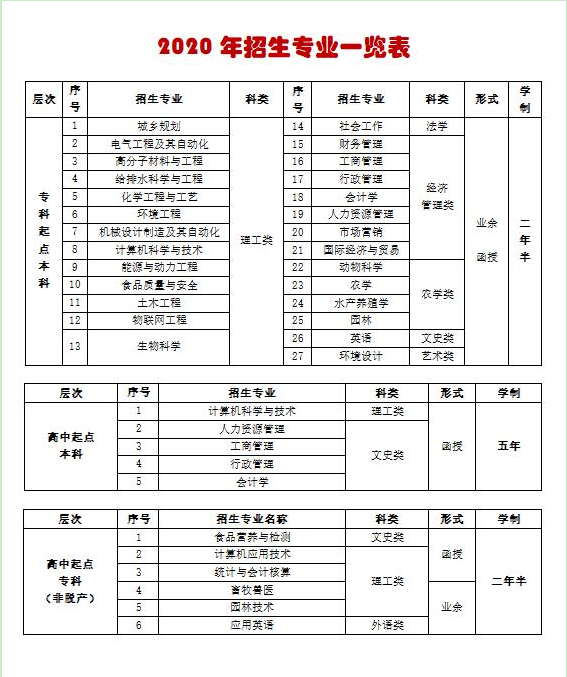 2020年仲愷農業(yè)工程學院食品質量與安全專業(yè)招生簡章