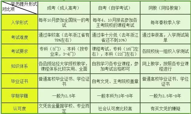 自考、成人高考和網(wǎng)絡(luò)教育哪個(gè)好？