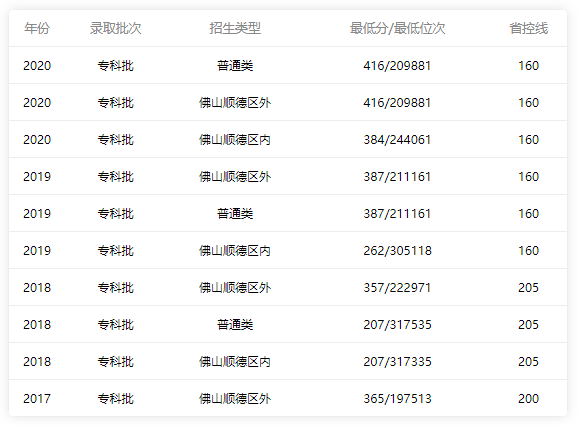 順德職業(yè)技術(shù)學(xué)院2018-2020錄取分數(shù)線