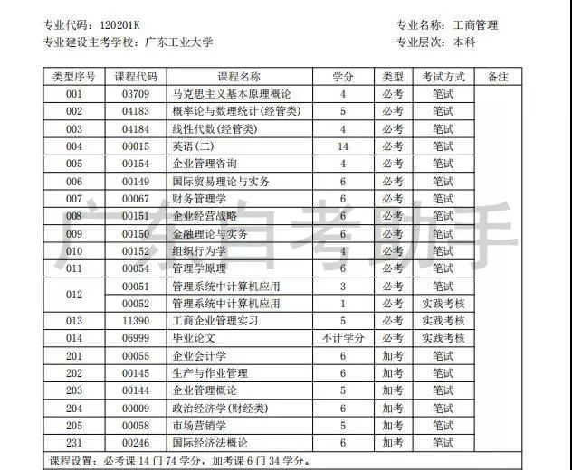 廣東自考考什么？需要多久能畢業(yè)？
